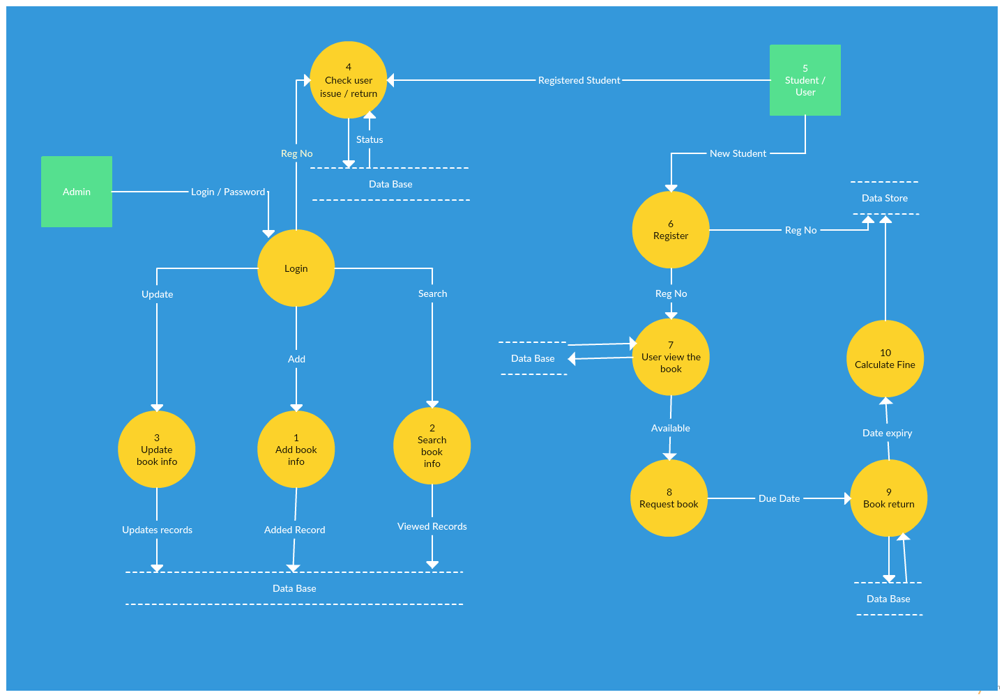 Diagramme de flux de données de niveau 1 d'un système de gestion de bibliothèque