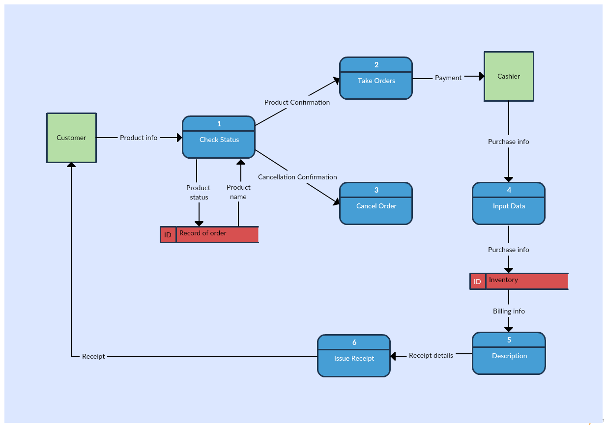 Modèle de diagramme de flux de données de niveau 1 d'un système de gestion des stocks