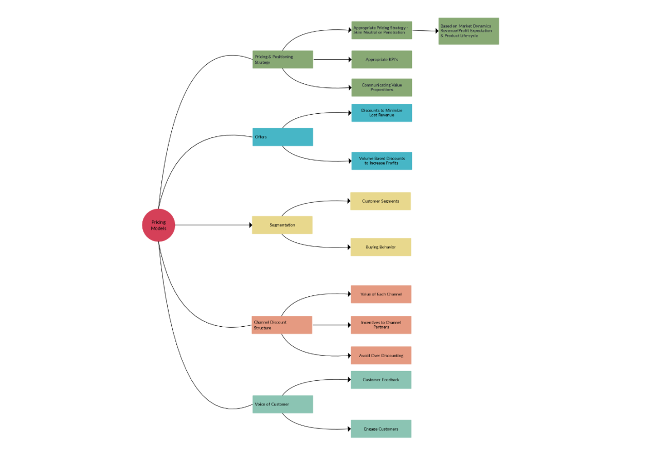 Exemple d'utilisation d'une carte mentale sur des modèles de tarification