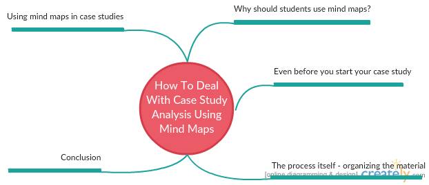 Comment gérer l'analyse d'études de cas à l'aide de cartes mentales