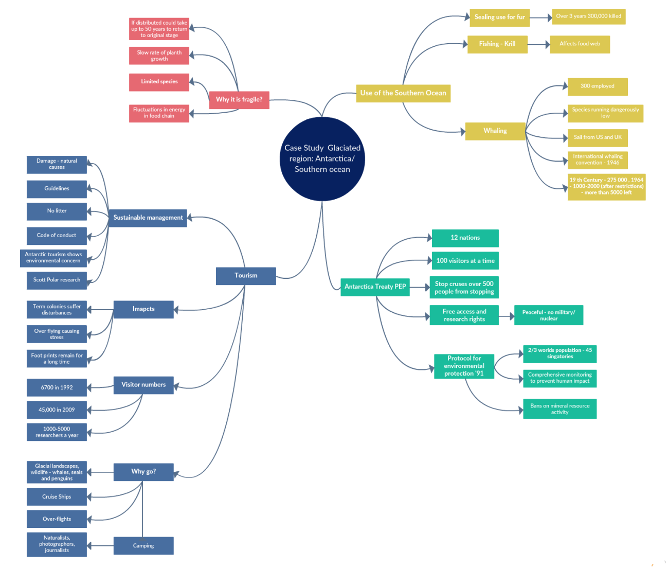 Esempio della mappa mentale del caso di studio dell'Antartide