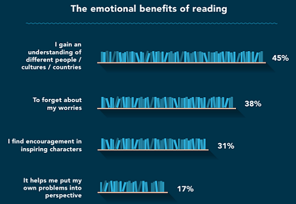 Beneficios emocionales de la lectura.