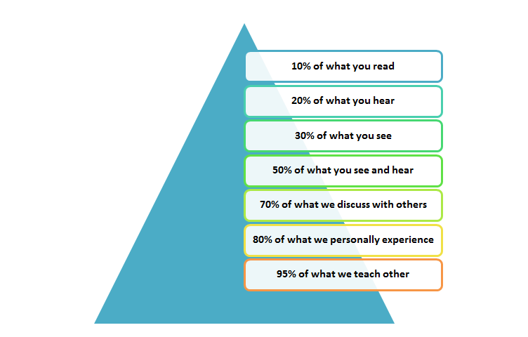 Graphique pyramidal