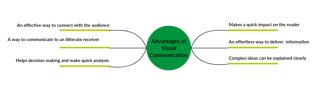 Ventajas de la Comunicación Visual