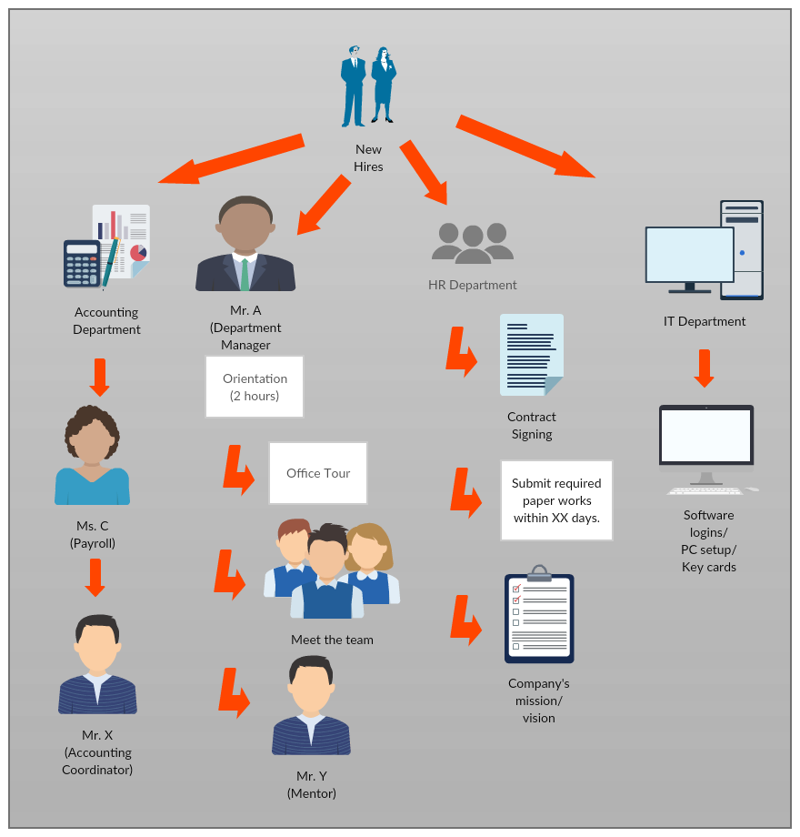 Neuer Onboarding-Prozess