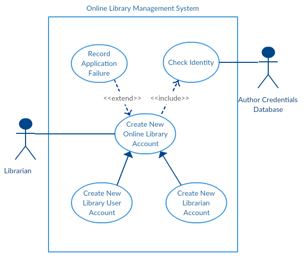 Cómo dibujar un diagrama de secuencia Un diagrama de secuencia representa el escenario o el flujo de eventos en un solo caso de uso. El flujo de mensajes del diagrama de secuencia se basa en la narrativa del caso de uso particular. Luego, antes de comenzar a dibujar el diagrama de secuencia o decidir qué interacciones deben incluirse en él, debe preparar una descripción completa de lo que hace el caso de uso particular.