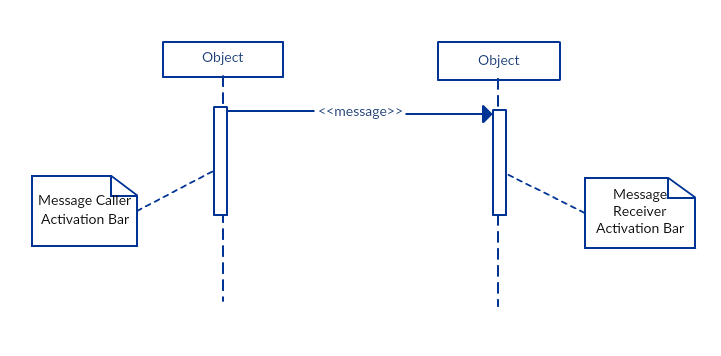 Diagrama de secuencia - Barras de activación