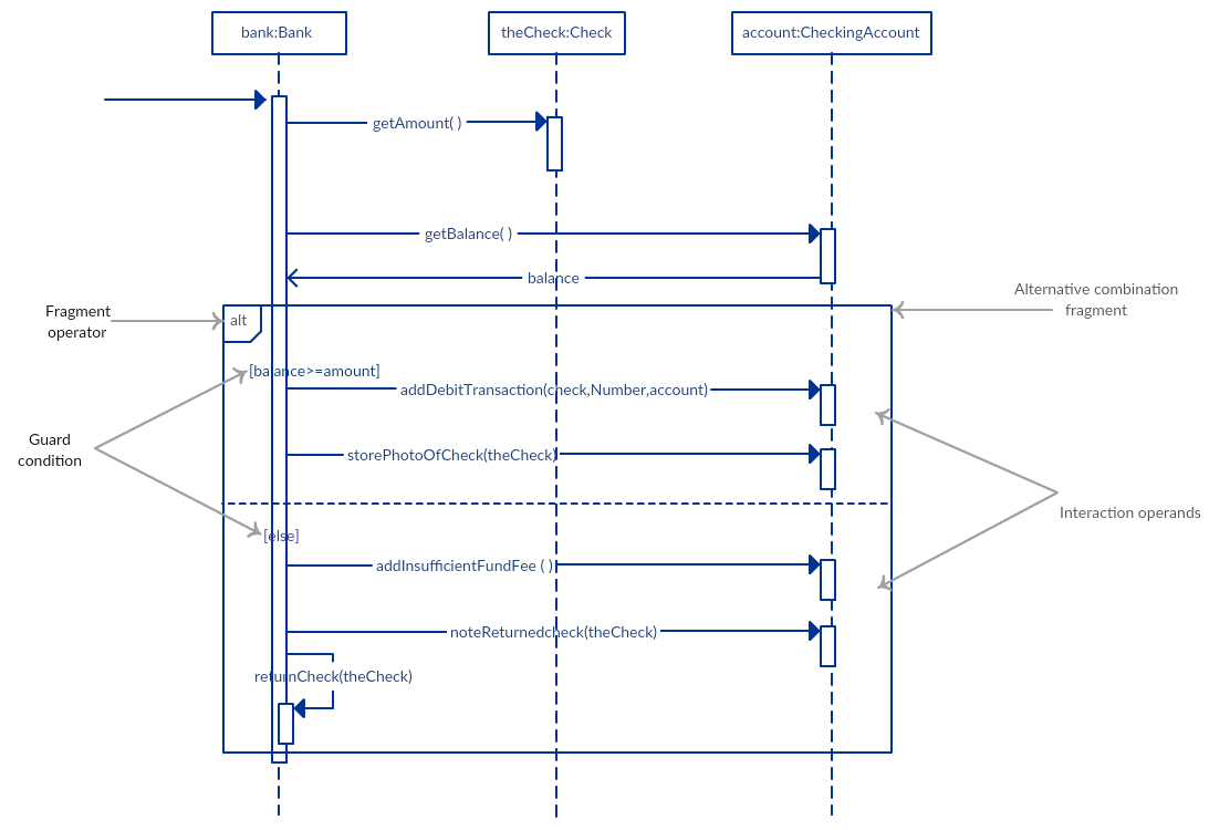 Beispiel für ein alternatives Fragment – ​​Lernprogramm für Sequenzdiagramme