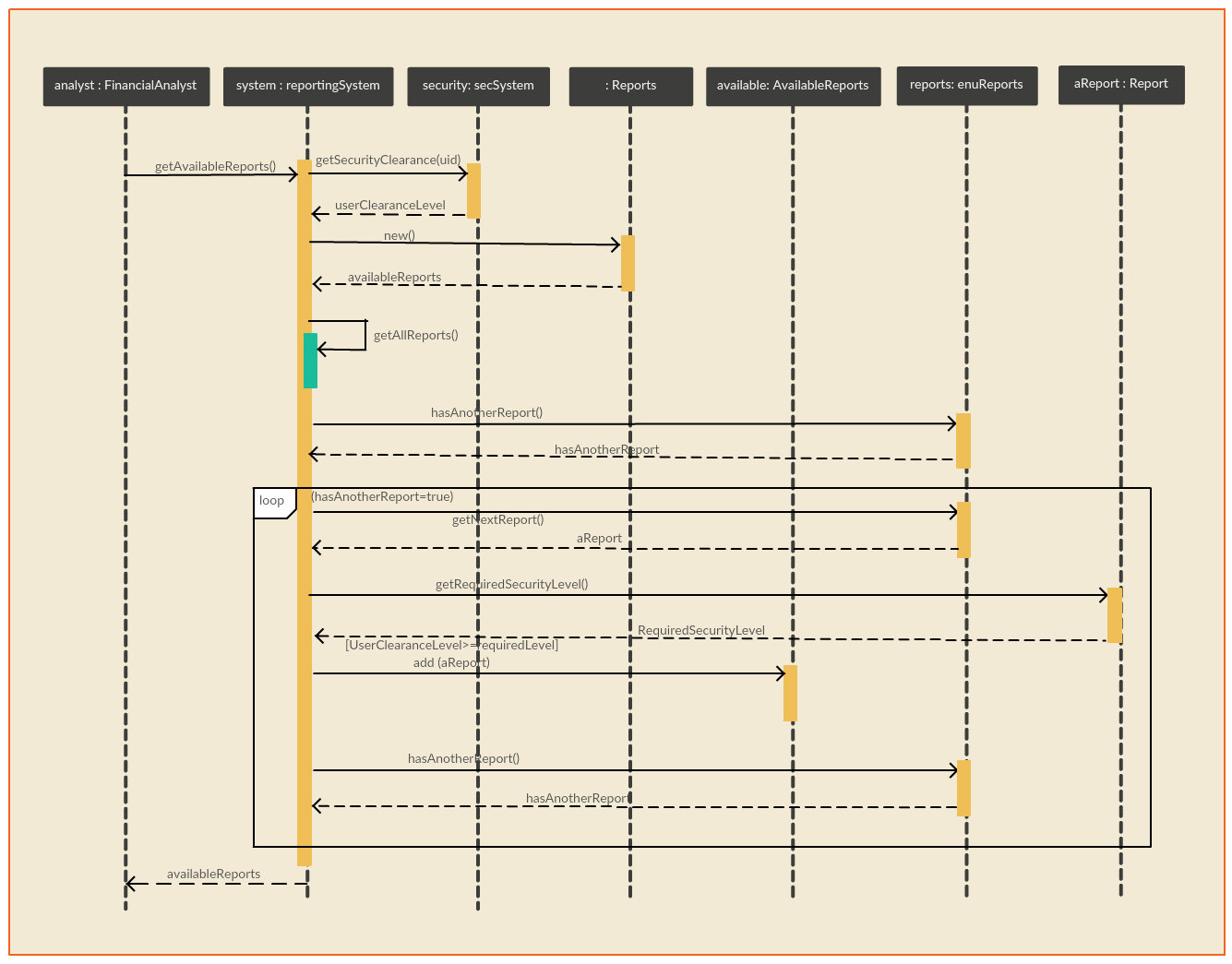 Bucle - Exemplu de diagramă de secvență