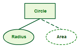 Attribut dérivé dans les diagrammes ER