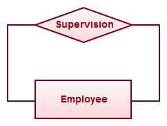 Relation récursive dans les diagrammes ER