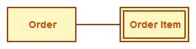 Entité faible dans les diagrammes de relation d'entité