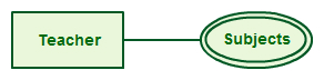 Atributo multivaluado en diagramas de entidad-relación