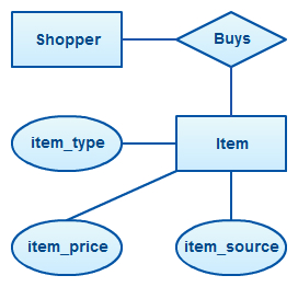 Ejemplo de diagrama ER con entidad que tiene atributos