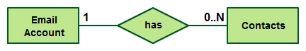 Cardinalitatea în diagramele ER