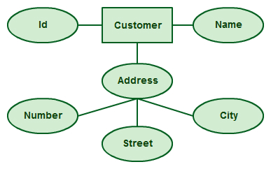 Attributi nei diagrammi ER