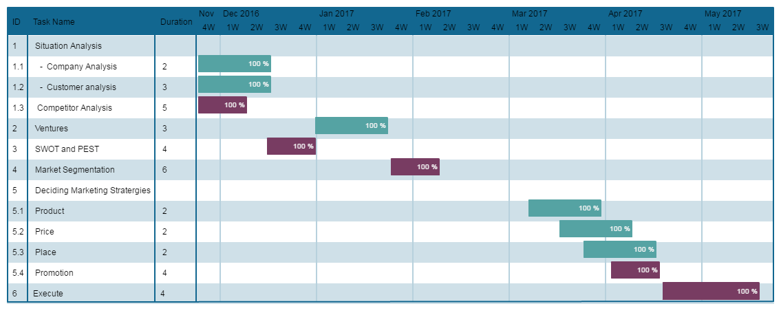 Modèle de diagramme de Gantt