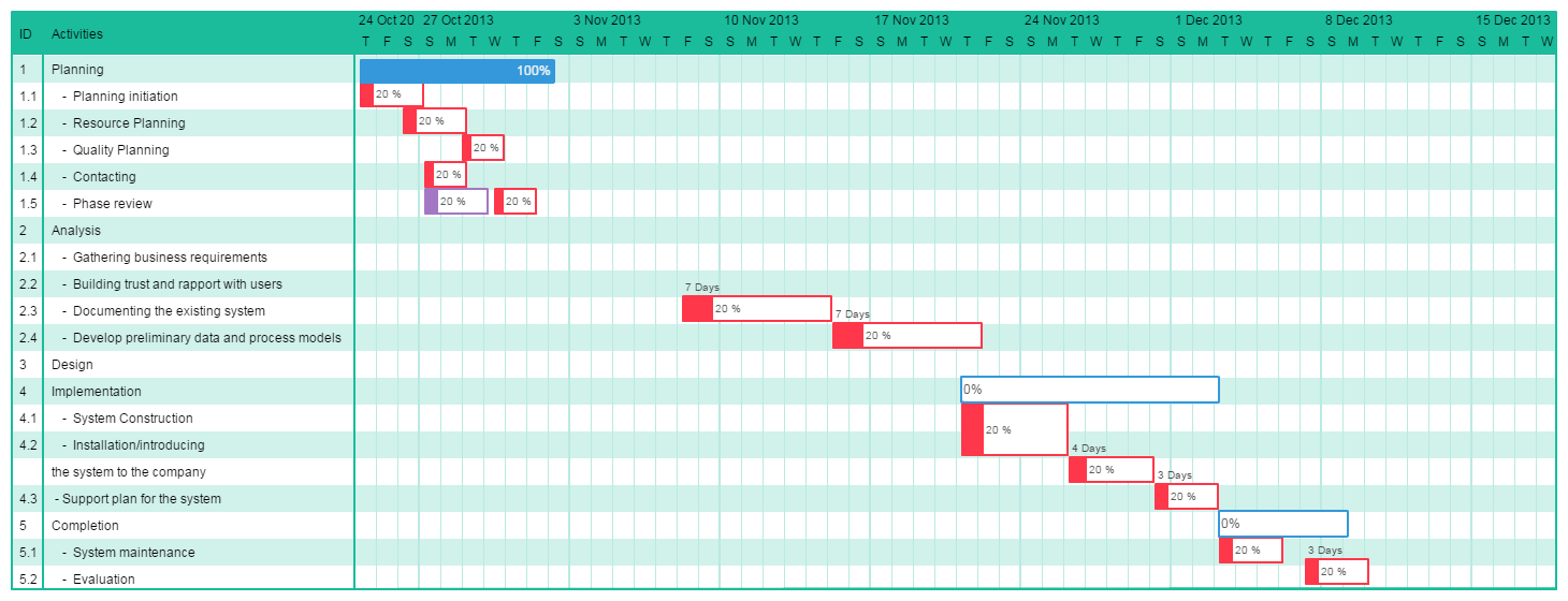 Beispiel für eine Gantt-Diagrammvorlage