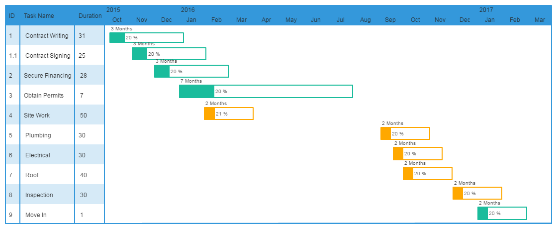 Gráfico de Gantt para um projeto de construção