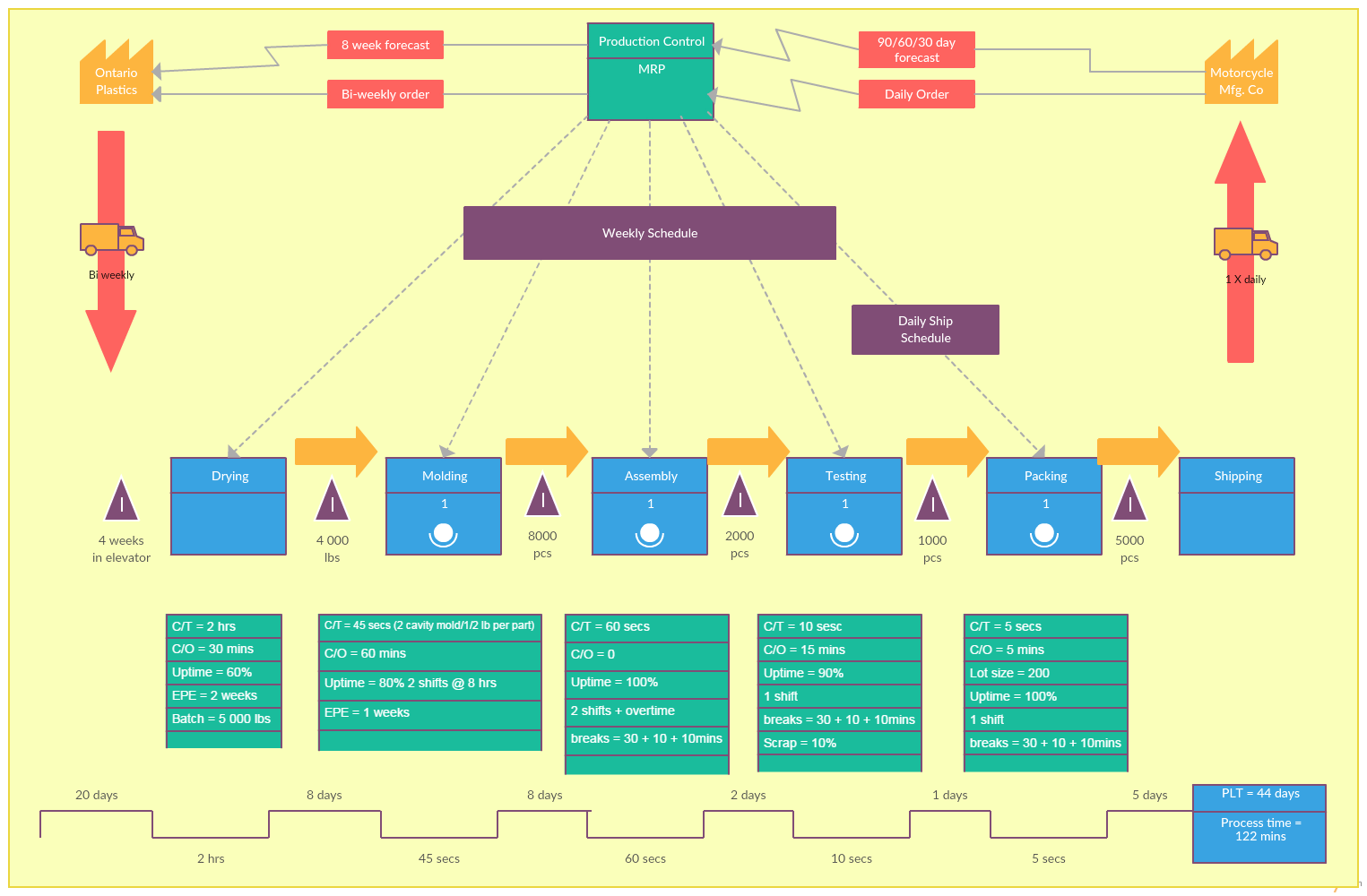 Funnel Shapes Value Stream Model - ghid de cartografiere a fluxului de valoare