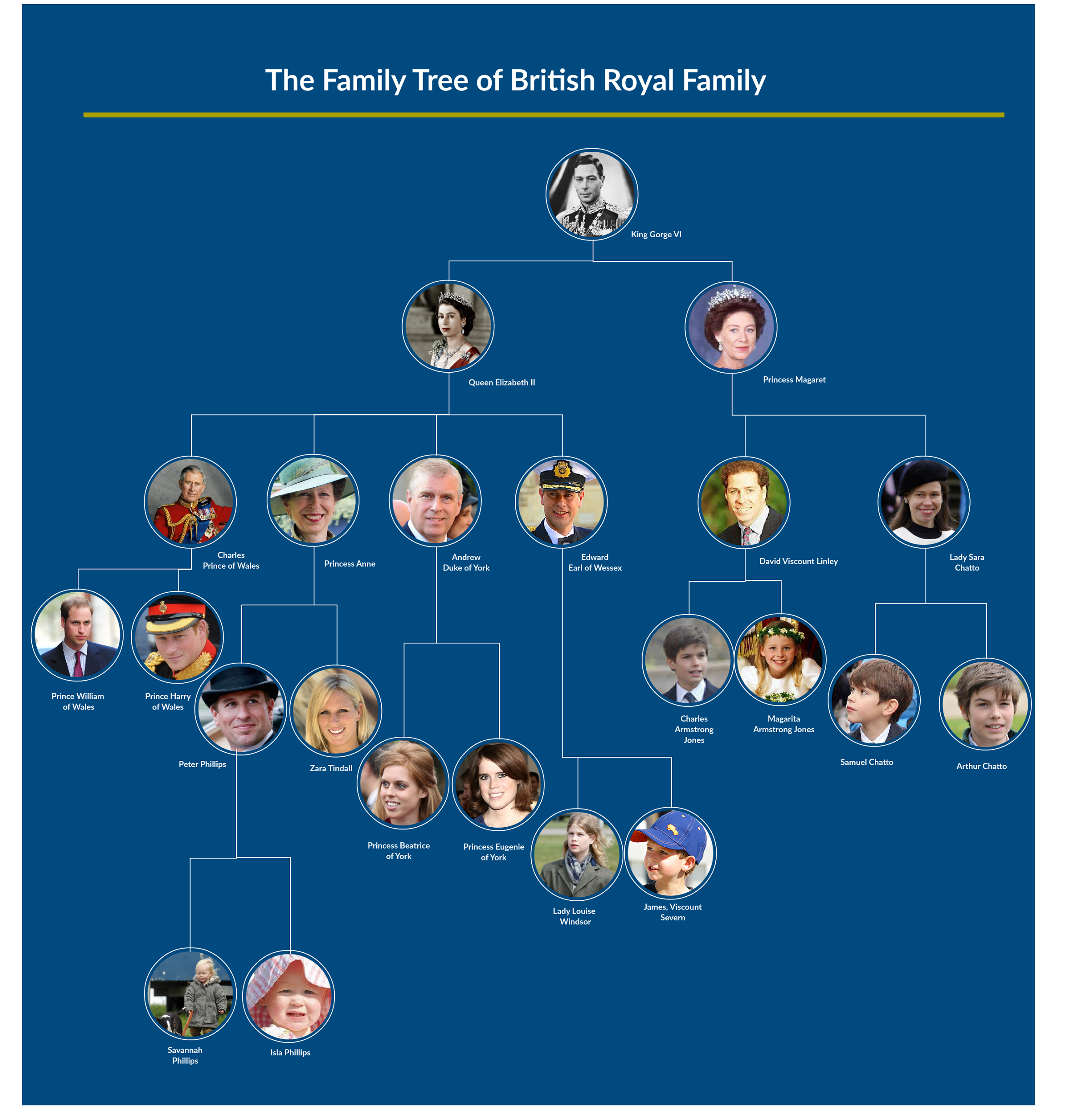 Stammbaum der britischen königlichen Familie