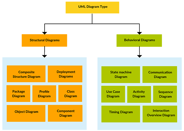 Vor- und Nachteile von UML - UML-Diagrammtypen