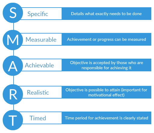 Diagram SMART - SMART dalam perencanaan proyek