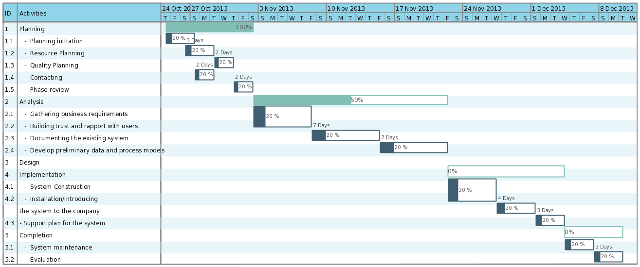 Modello di diagramma di Gantt per il piano aziendale