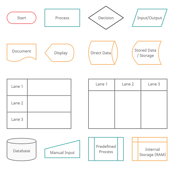 Flussdiagrammsymbole - Leitfaden für Flussdiagramme