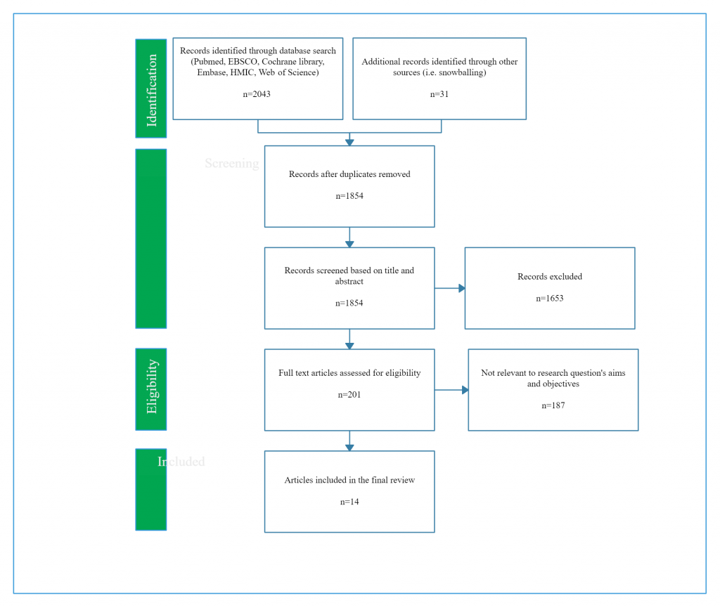 Prisma ( Flowchart)