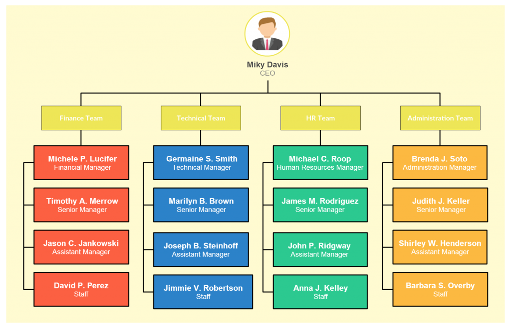 Modello di organigramma vuoto per iniziare