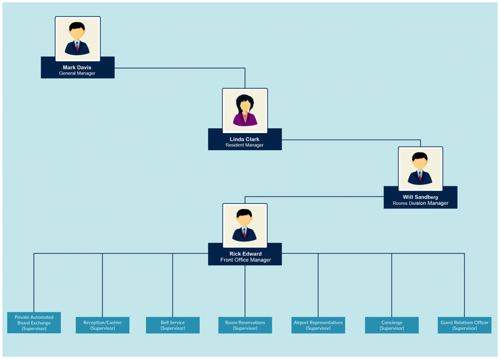 Plantilla de organigrama para hotel