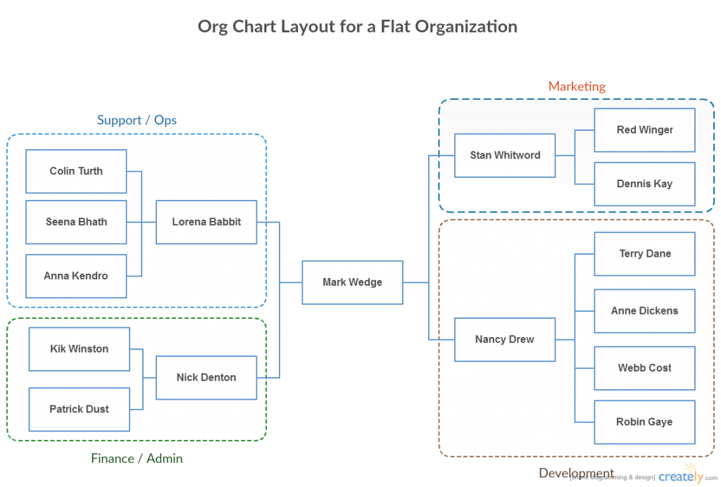 Organigramma di un'organizzazione piatta