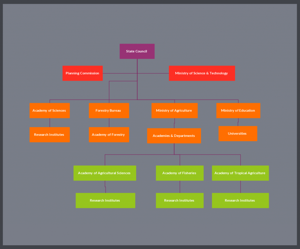 Modello di organigramma di un Consiglio di Stato