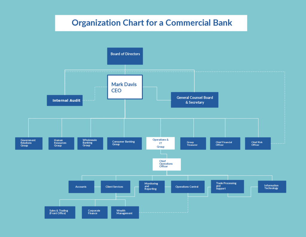 Plantilla de organigrama para banco comercial