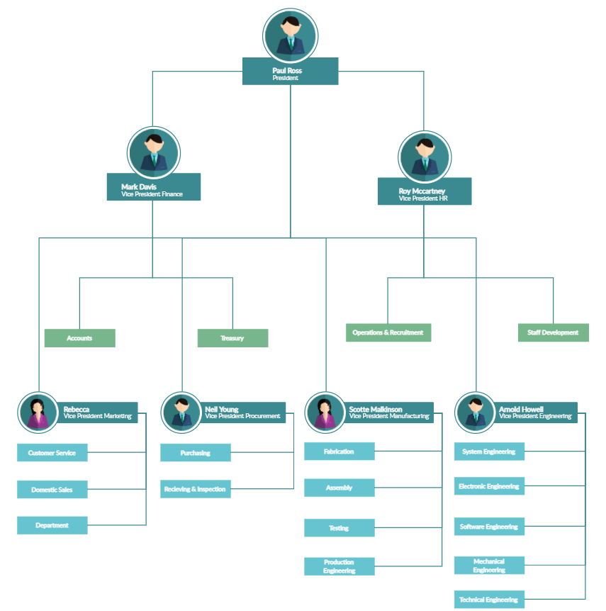 Modello di organigramma per dipartimento