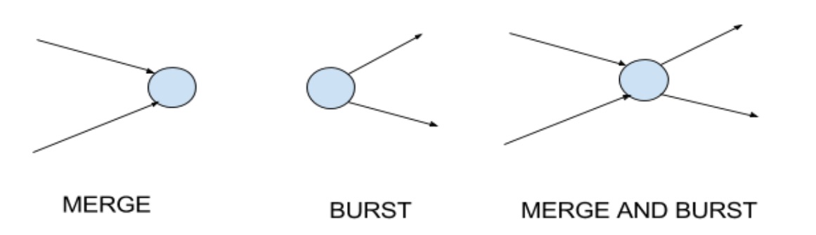 Termes du diagramme de réseau