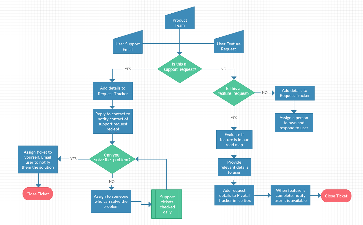 Creați diagramă de flux