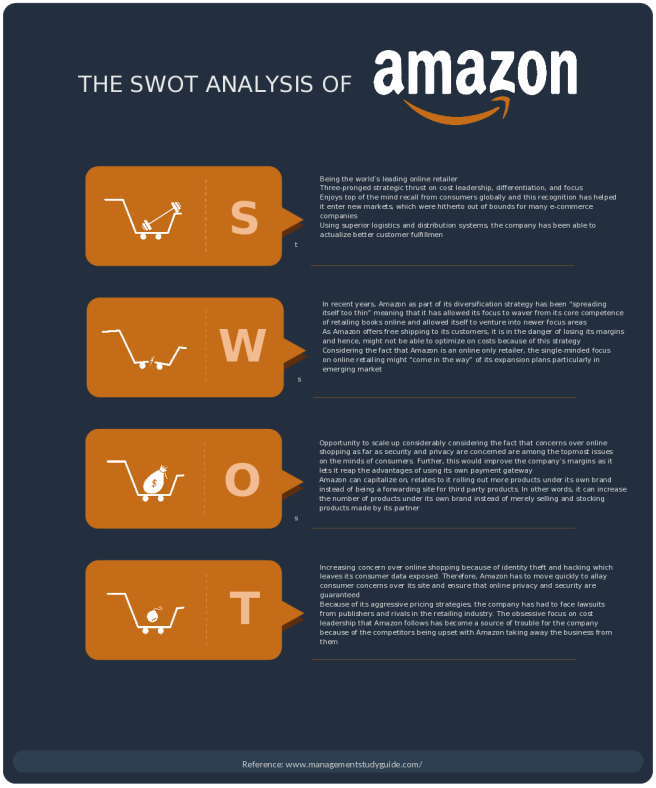 Шаблон SWOT-анализа для Amazon Inc.