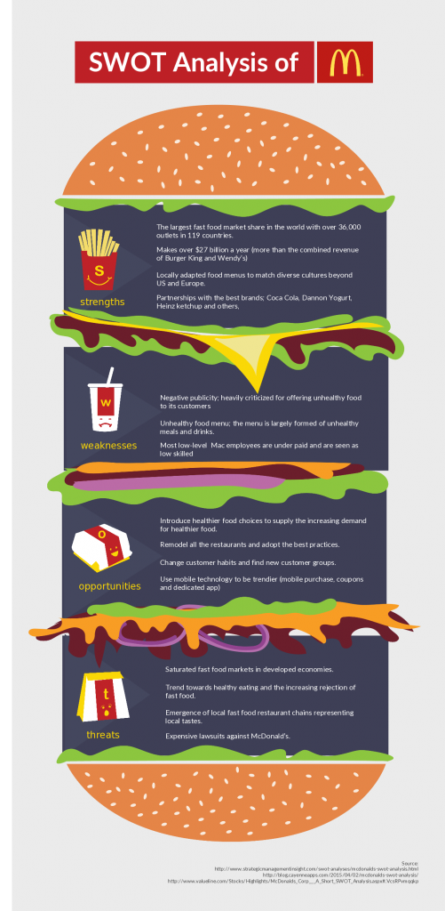 Analisi SWOT di McDonald's