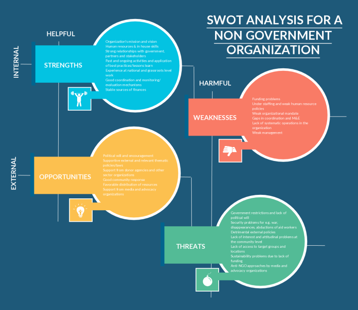 (NGO) 非政府组织的 SWOT 分析模板