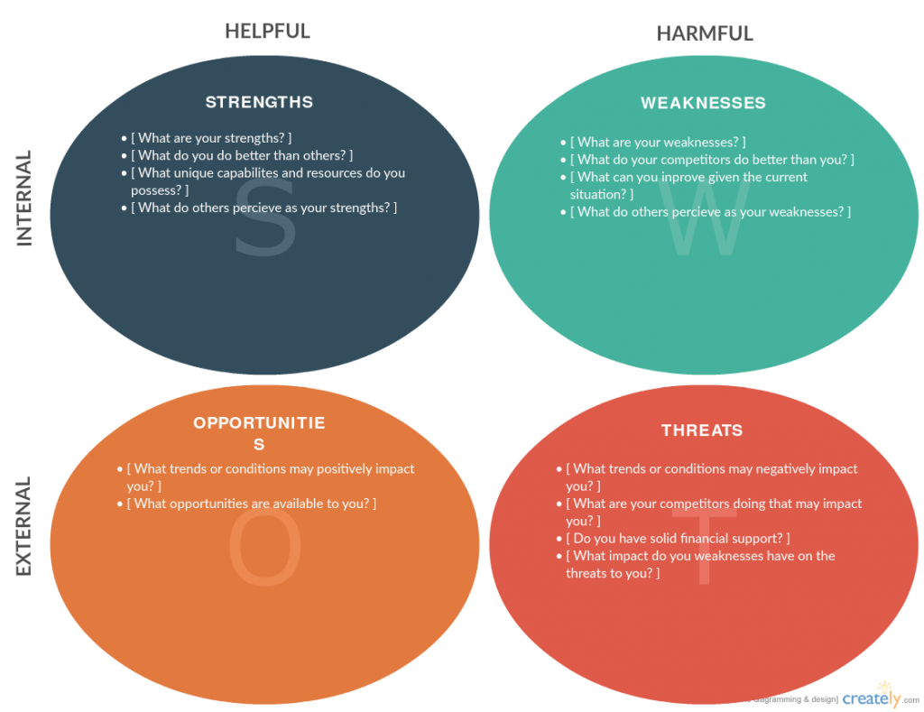 Modello di analisi SWOT disponibile su Creately