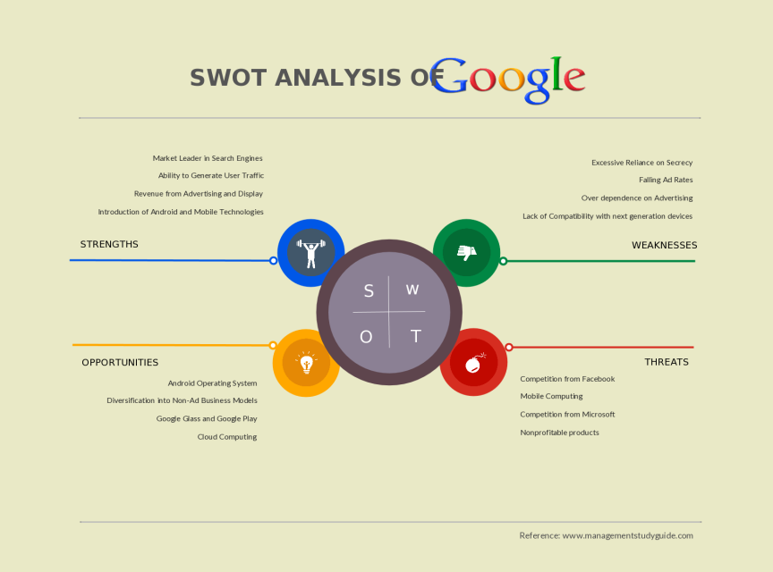 Шаблон SWOT-анализа Google, Alphabet .Inc