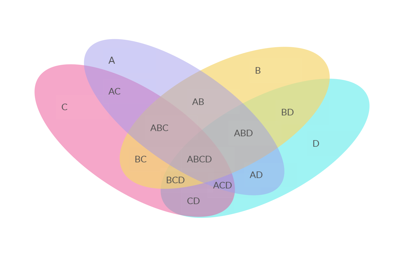 Exemplo de um diagrama de Venn