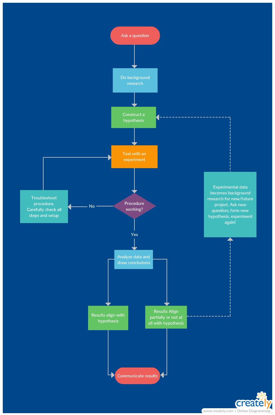 Exemplu de diagramă de flux