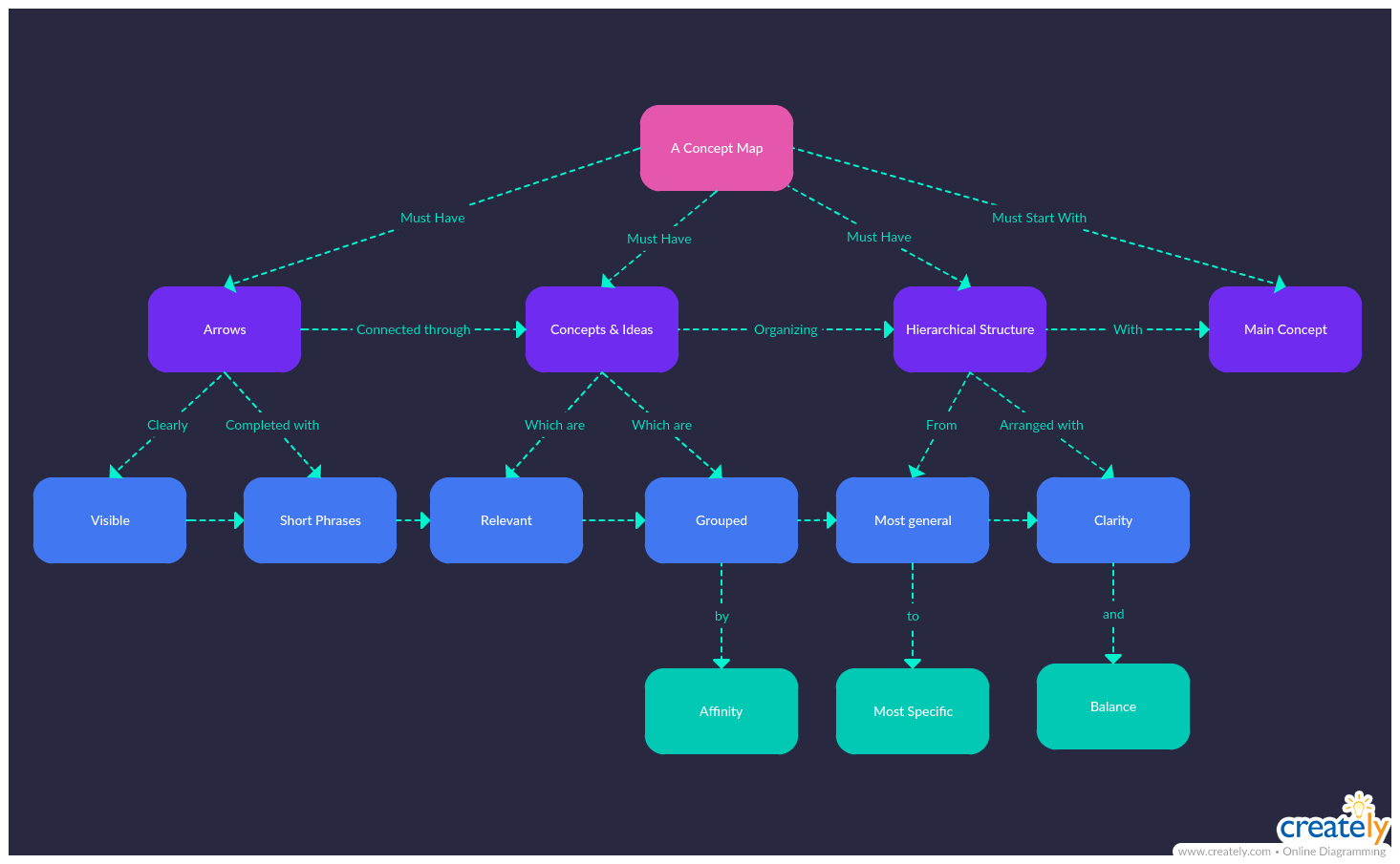 Beispiel einer Concept Map – Visuelle Lehrstrategien