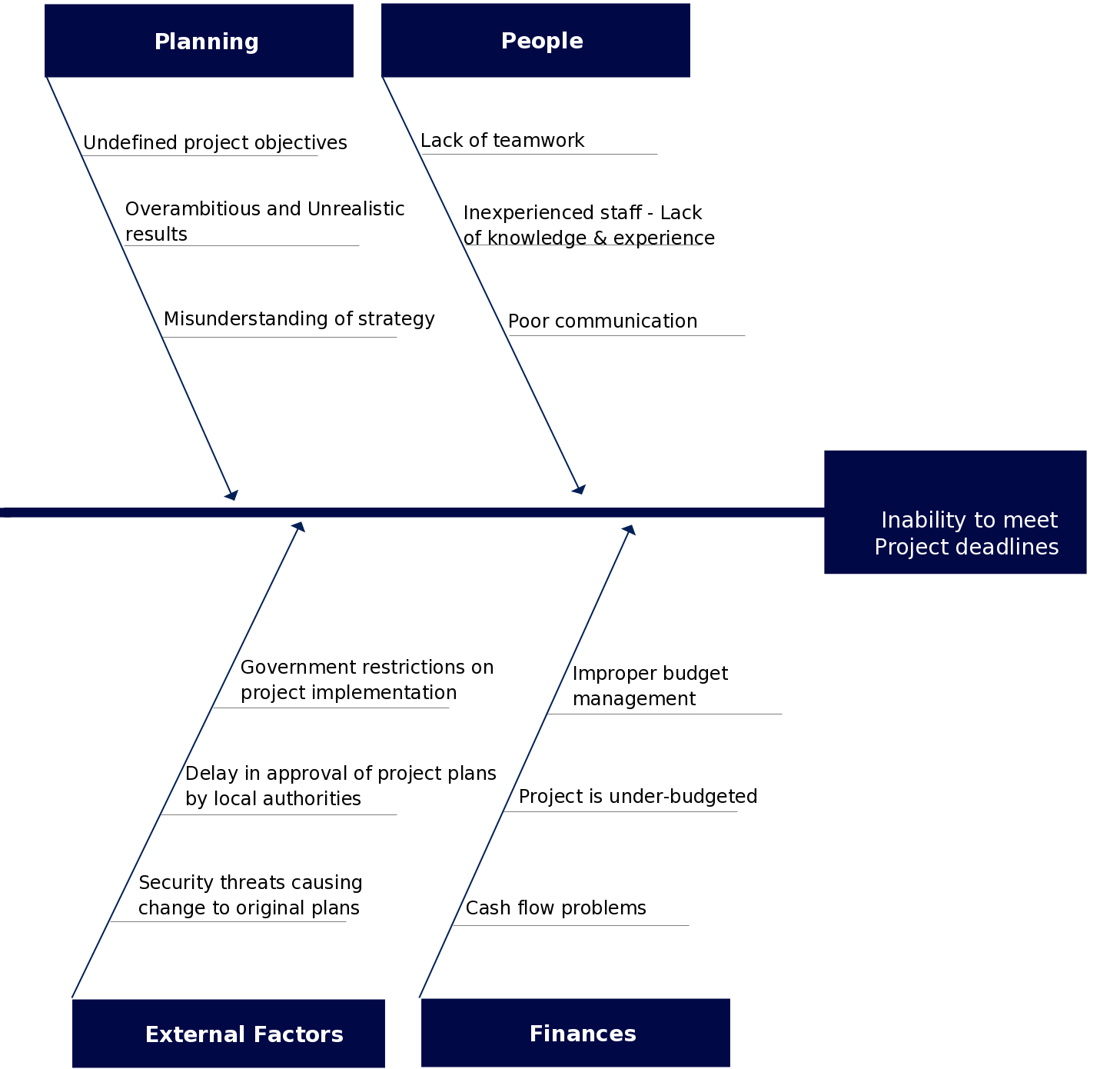 Șablon de diagramă cauză și efect