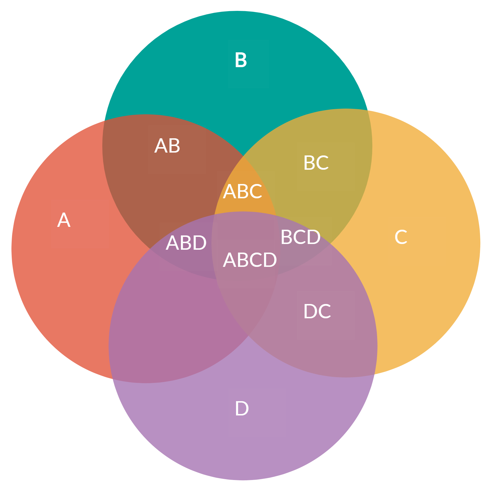 Exemplo de um diagrama de Venn