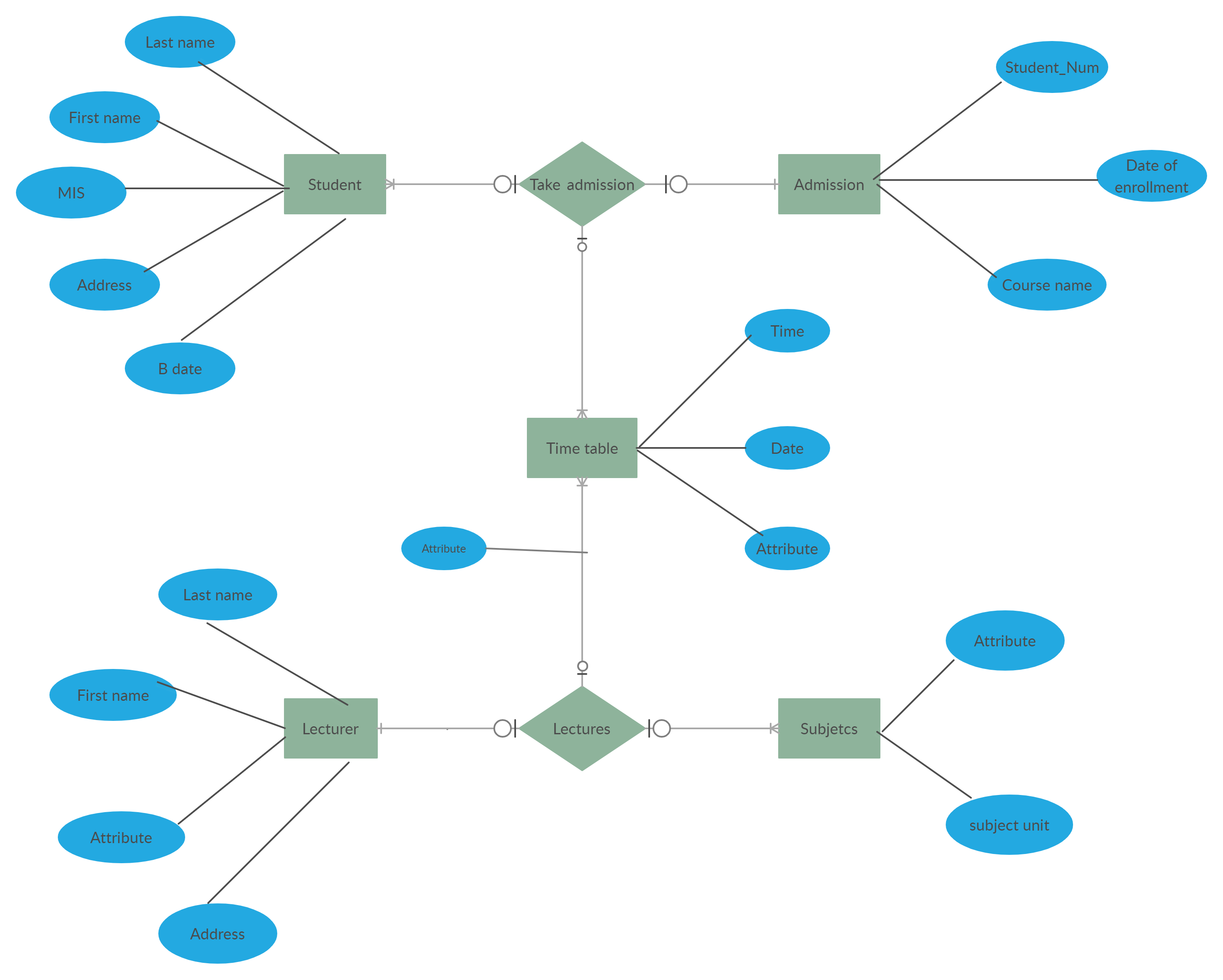 Exemplu de diagramă de relație cu entitate