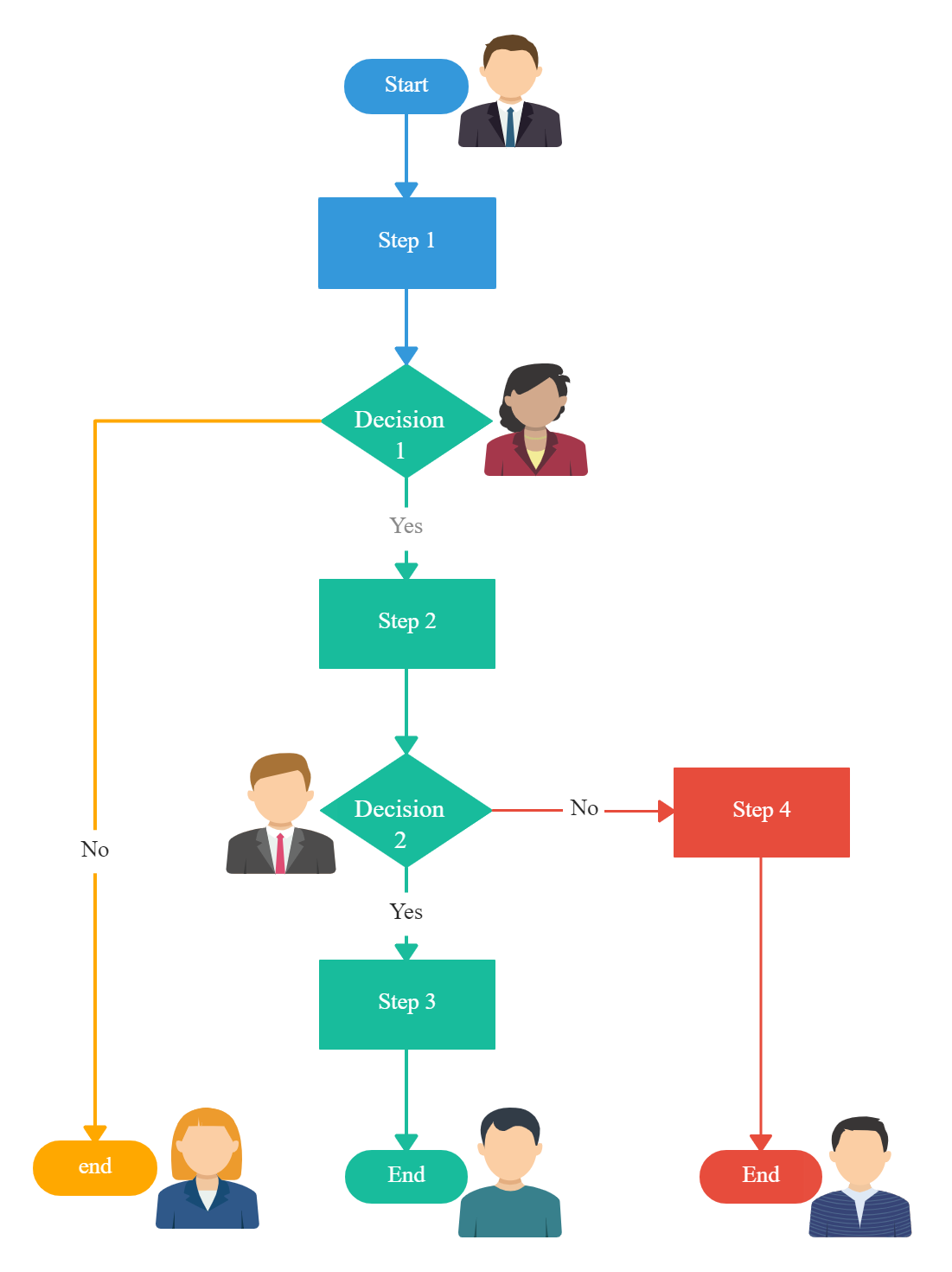 Exemplu de diagramă de flux